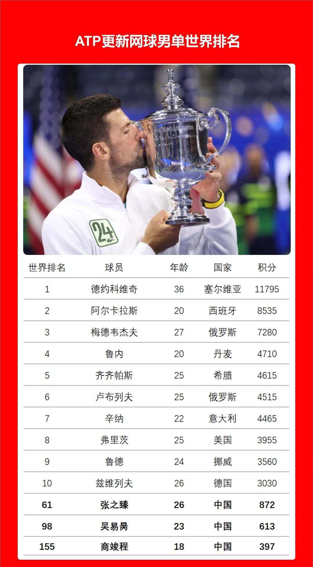 爱爱游戏下载 -德约科维奇新星爆冷表现突出，G2前途光明！(德约科维奇温网最新消息)