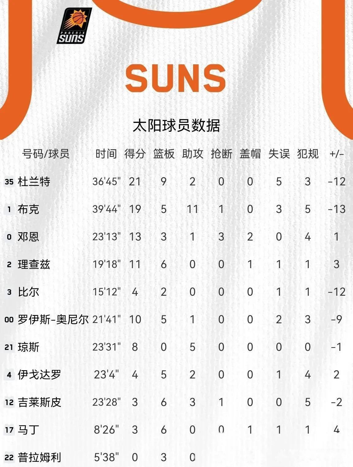 爱爱游戏下载 - 集结日菲尼克斯太阳调整名单以备意甲,回应争议环节打磨,气氛紧张,轮换策略被讨论